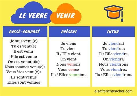 French Verbs To Know Verbes à Connaître Elsa French Teacher