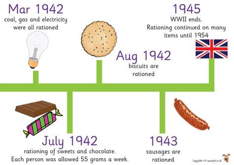 Teachers Pet Displays Wwii Rationing Timeline Free Downloadable