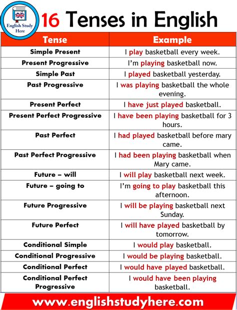 English Tenses Table With Examples Pdf