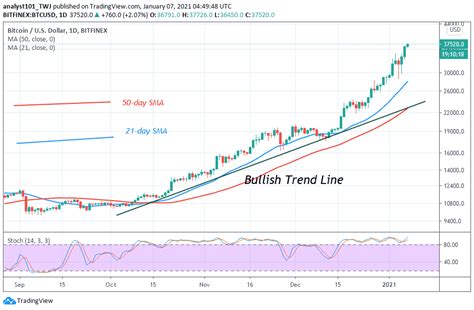 Hopefully, this little report will help you to make the best trading decision today! Bitcoin Price Prediction: BTC/USD Struggles below $37,000 ...