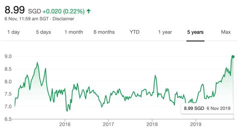 Suppose you plan to buy shares in singtel, and the price of a single share is. Your 60-Second Guide To Singapore Exchange (SGX) Shares