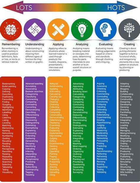 Blooms Taxonomy Blooms Taxonomy Thinking Skills Taxonomy Images And