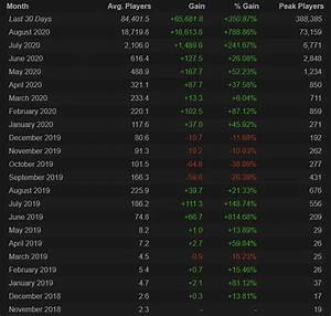 Among Us Reached A Peak Of 388 000 Players In 24 Hours On Steam Pro