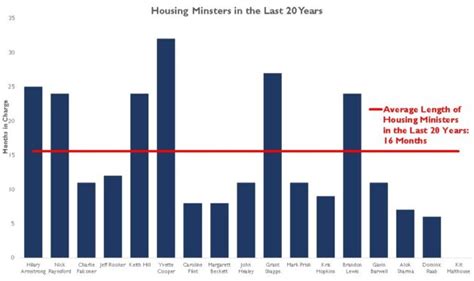 Resources Housing Minister A More Precarious Role Than Football