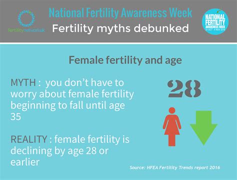 Female Fertility And Age Fertility Week Youarenotalone