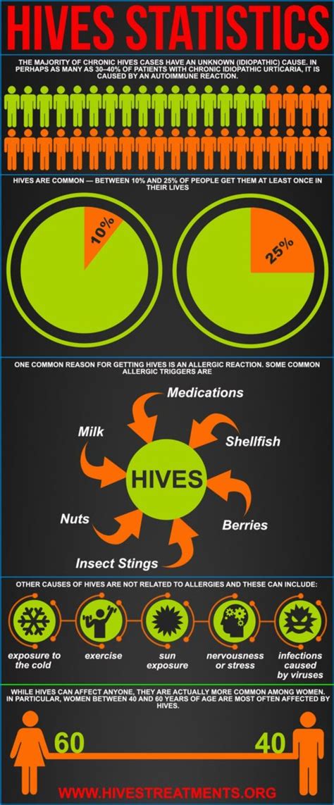 Hives Urticaria Online Dermatology