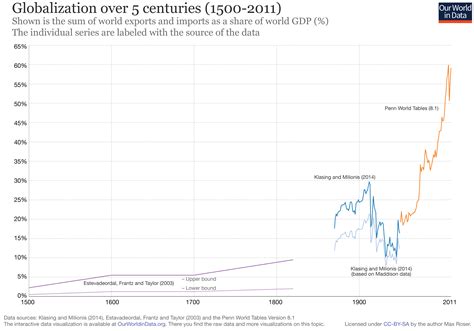 This Is What 500 Years Of Globalization Looks Like World Economic Forum