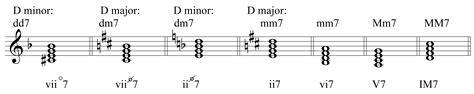 Integrated Aural Skills Ear Training How Seventh Chords Work