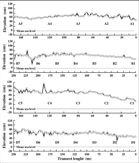 If you've never been, do pop in. Elevation above the mean sea level along transects and ...