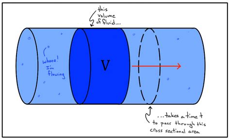 The pipe flow rate calculator (a.k.a. Equation Relating Mass Flow Rate To Pressure Drop ...