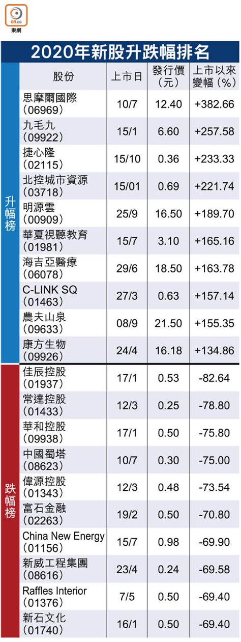 中華民國教育部版權所有© 2015 ministry of education, r.o.c. 回顧與展望：思摩爾飆3.8倍 膺2020最強新股 - 東方日報