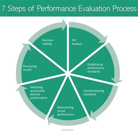 Performance Evaluation Definition Characteristics Steps