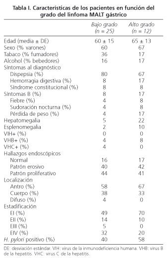 Linfoma Malt Gástrico Características Clínicas Y Prevalencia De La