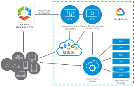 Google workspace is where you'll meet the ubiquitous gmail, but there are also other tools to help improve your productivity such as VMware Workspace ONE and Google Cloud Integration