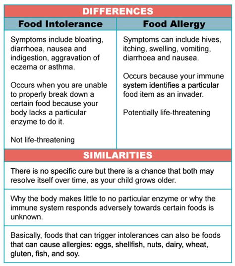 Now, food intolerance is different. FAQ About Your Child's Food Allergy & Intolerance ...