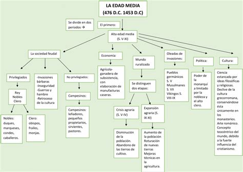 Mapas Conceptuales De La Edad Media 【descargar】