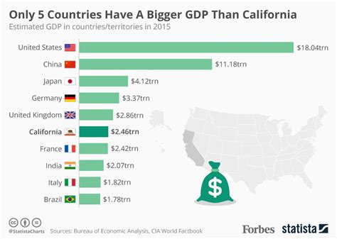 California Dreamin Only 5 Countries Have A Bigger Gdp Than The Golden