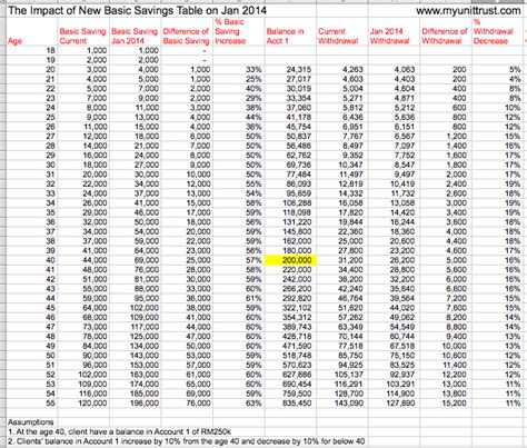 This contribution rate will be for wages earned between january 2021 (february 2021's contribution) up to december 2021 (january 2022's contribution). The Impact of The New Basic Savings Table for EPF Members ...