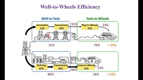 Well To Wheel Efficiency For Electric Vehicle And Fuel Powered Vehicle