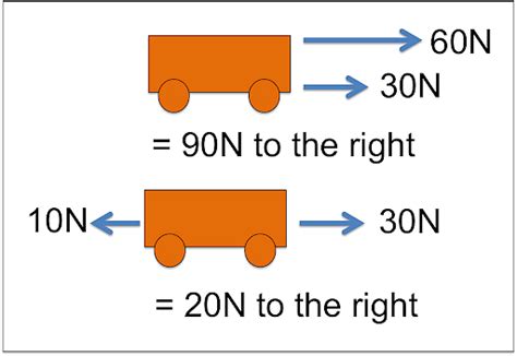 Resultant Force Formula Definition Formula Calculation