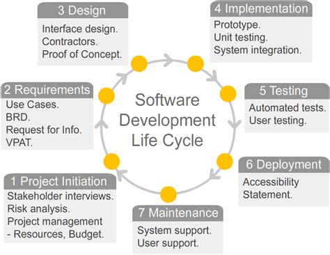 Software Development Life Cycle Flowchart