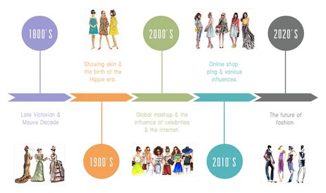 2000s Fashion Timeline
