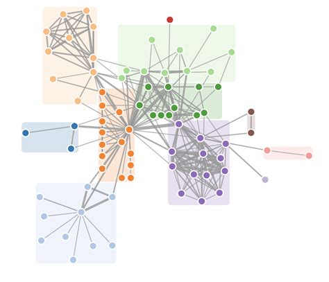D3js How To Visualize Groups Of Nodes In A D3 Force Directed Graph