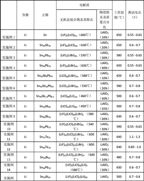 Semi-liquid metal electrode energy storage battery - Eureka | Patsnap