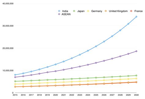 Statistics and historical data on gdp growth rate, per capita ppp, constant prices. GDP forecasts for India and ASEAN to 2030 | NextBigFuture.com