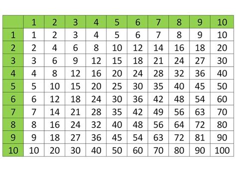 Times Tables 1 100 Printable Kiddo Shelter Multiplication Chart