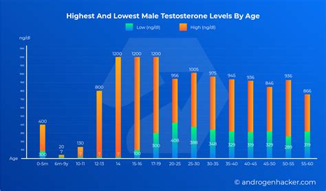 Testosterone Levels By Age Chart Sexiezpicz Web Porn