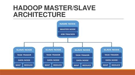 Big data, with its immense volume and varying data structures has overwhelmed traditional networking frameworks and tools. Hadoop Ecosystem Components and Its Architecture