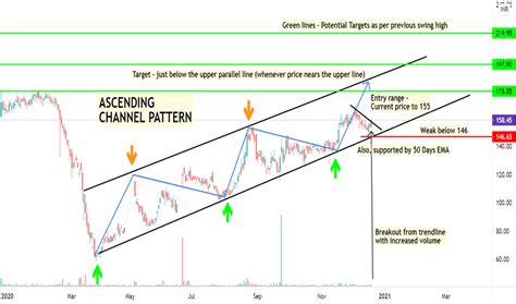 Ascending Channel — Chart Patterns — Tradingview