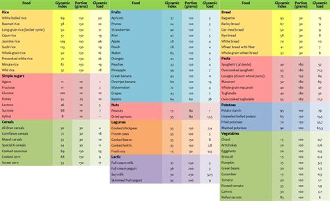 Glycemic Index And Glycemic Load Chart Of Indian Foods Focus