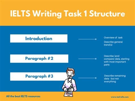 Ielts Academic Writing Task 1 In 5 Easy Steps Ielts Images