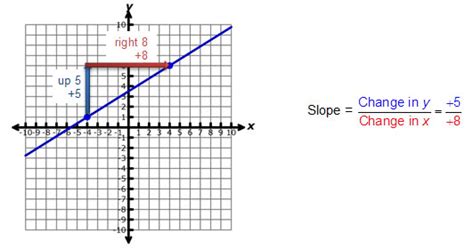 Determining Slopes From Equations Graphs And Tables Teks Guide