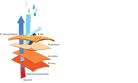 Waterproof Ratings and Breathability Guide | evo