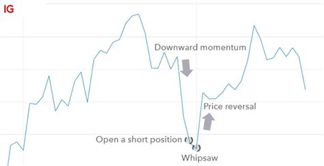 What Is Whipsaw In Trading And How Does It Work Ig Uk
