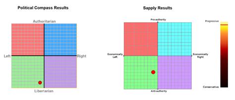 My Results In Political Compass Vs Sapply Why Are The Libertarian