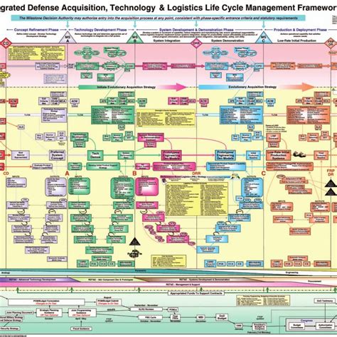 Department Of Defense Dod Acquisition Technology And Logistics Life