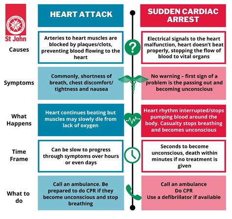 Heart Attack And Sudden Cardiac Arrest The Difference St John Vic