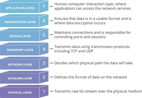 What Is Osi Model And Layers Of The Osi Model Explained Siem Xpert