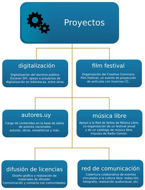 Organigrama Proyectos Creative Commons