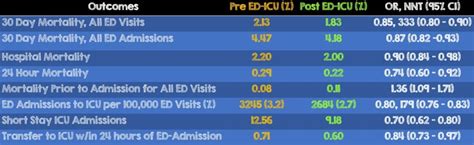Impact Of Ed Icus On Mortality And Icu Admissions Rebel Em