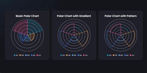 Polar Chart Wordpress Data Visualization With Graphina Iqonic Design