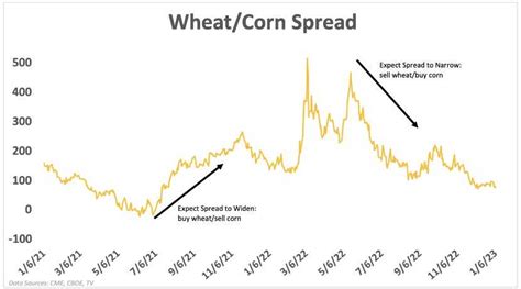 Corn And Wheat Prices Outlook 2023 More Volatility Ahead Tastylive