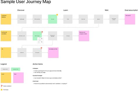 User Journey Mapping Template Figma