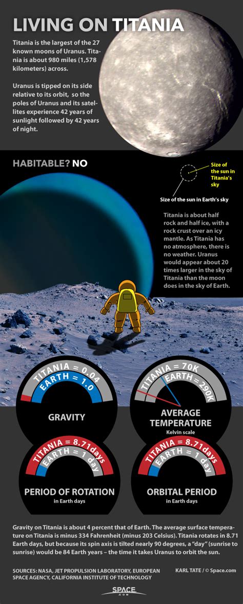 What It Would Be Like To Live On Uranus Moons Titania And Miranda Space