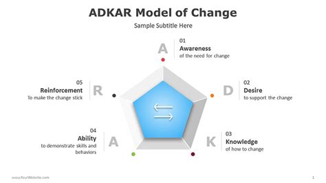 Adkar Model Of Change Powerpoint Slide Ocean