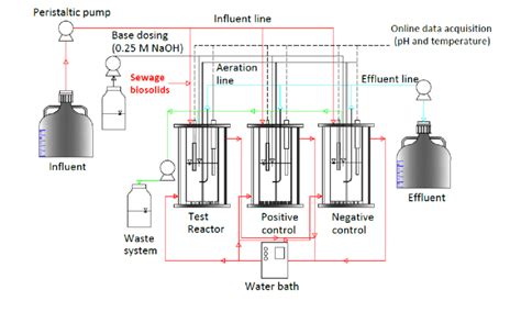 Schematic Overview Of Sequencing Batch Reactors Sbrs Set Up